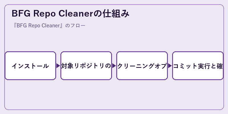 BFG Repo Cleanerの仕組み