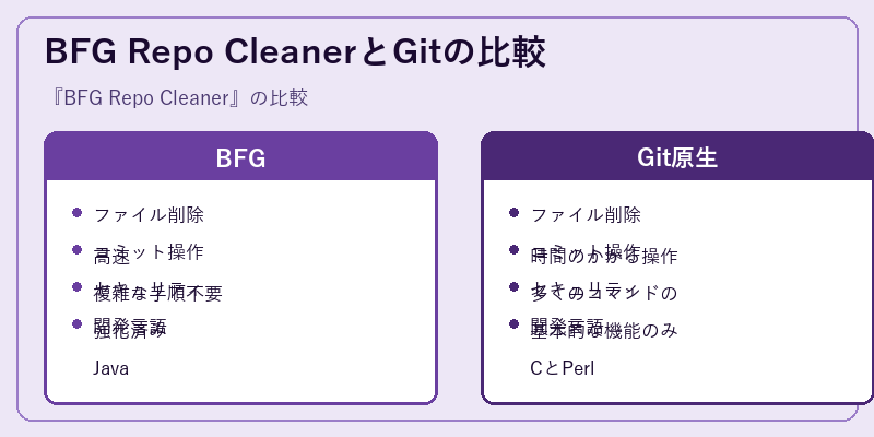 BFG Repo CleanerとGitの比較