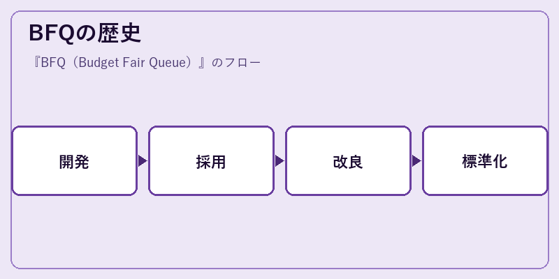 BFQの歴史