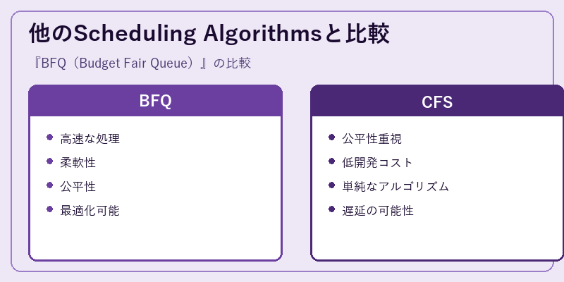 他のScheduling Algorithmsと比較