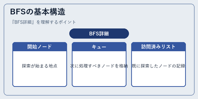 BFSの基本構造