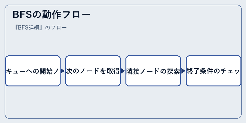 BFSの動作フロー