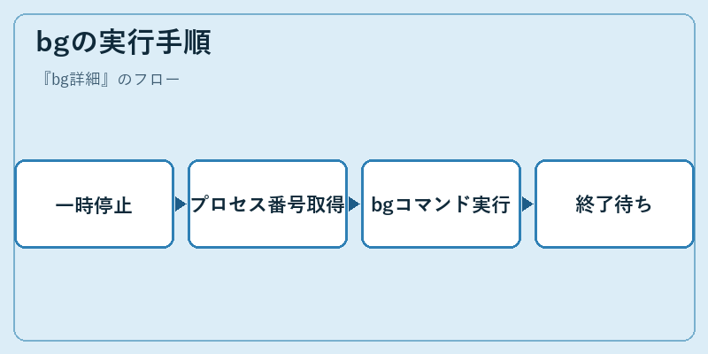 bgの実行手順