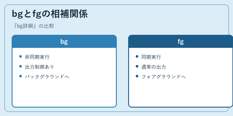 bgとfgの相補関係