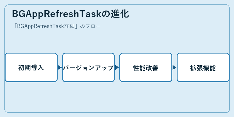 BGAppRefreshTaskの進化