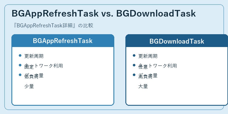 BGAppRefreshTask vs. BGDownloadTask