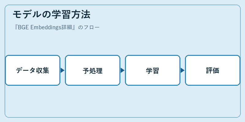 モデルの学習方法