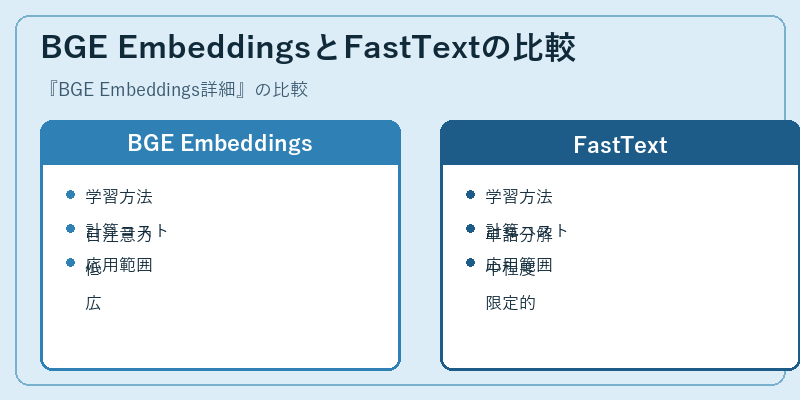 BGE EmbeddingsとFastTextの比較