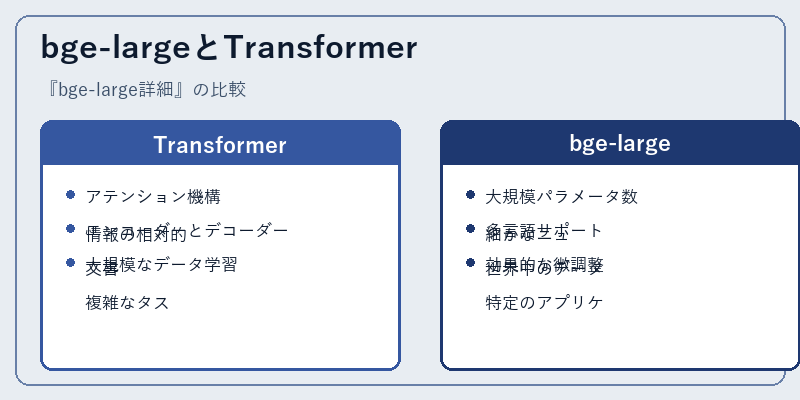 bge-largeとTransformer
