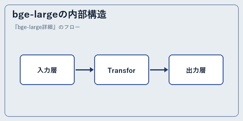 bge-largeの内部構造
