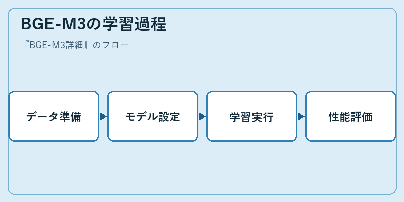 BGE-M3の学習過程