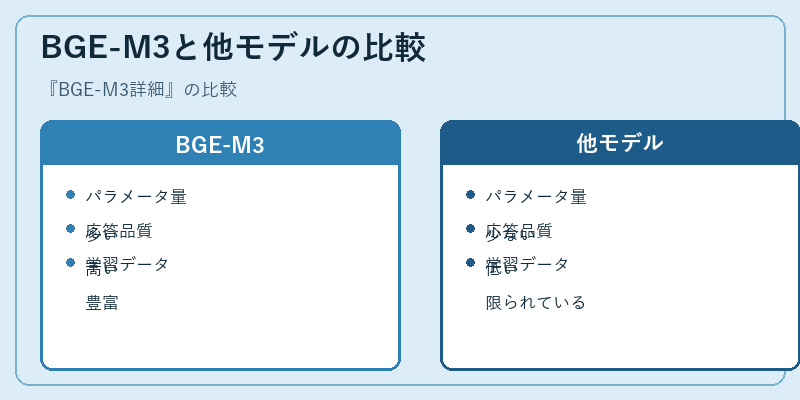 BGE-M3と他モデルの比較