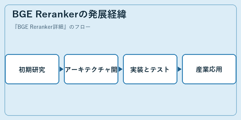 BGE Rerankerの発展経緯