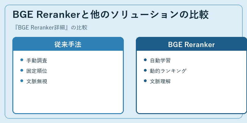 BGE Rerankerと他のソリューションの比較