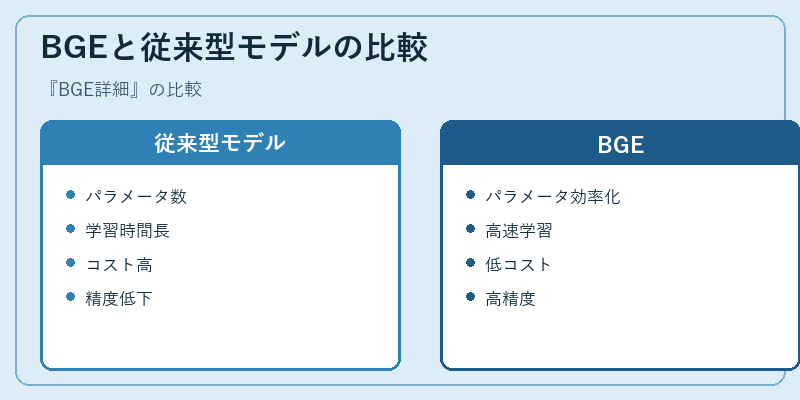 BGEと従来型モデルの比較