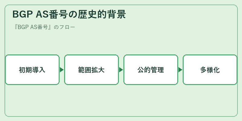 BGP AS番号の歴史的背景