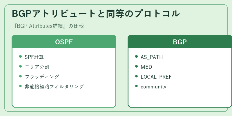 BGPアトリビュートと同等のプロトコル