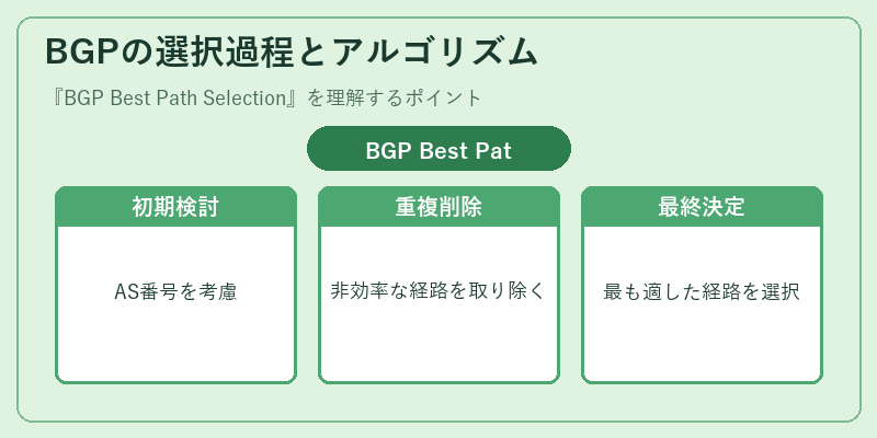 BGPの選択過程とアルゴリズム