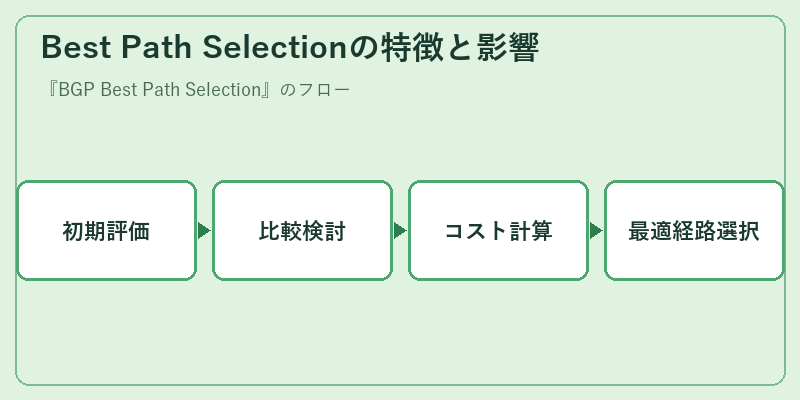 Best Path Selectionの特徴と影響