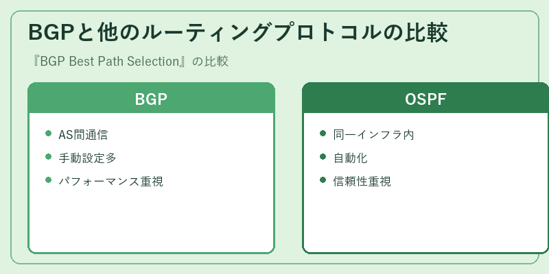 BGPと他のルーティングプロトコルの比較