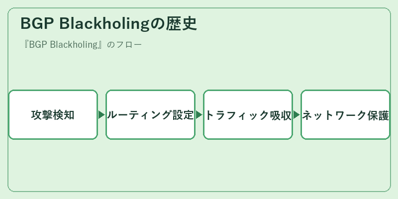 BGP Blackholingの歴史