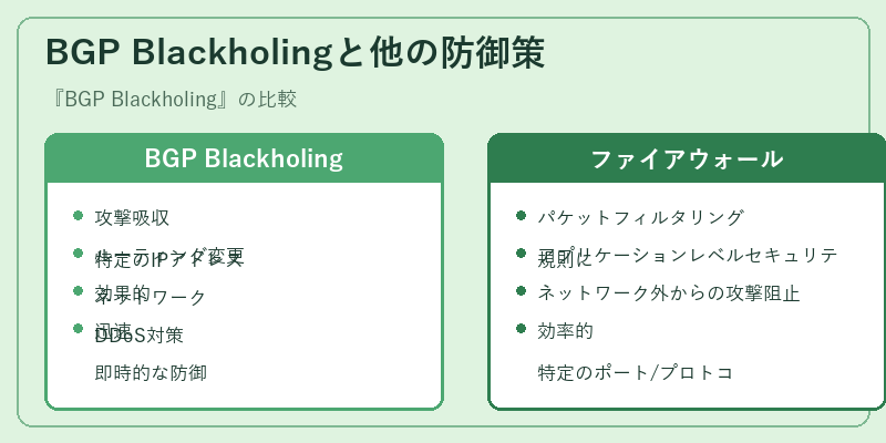 BGP Blackholingと他の防御策