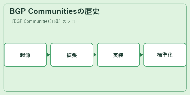 BGP Communitiesの歴史