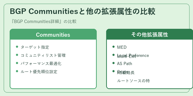 BGP Communitiesと他の拡張属性の比較