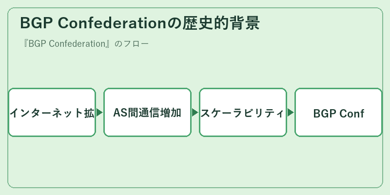 BGP Confederationの歴史的背景