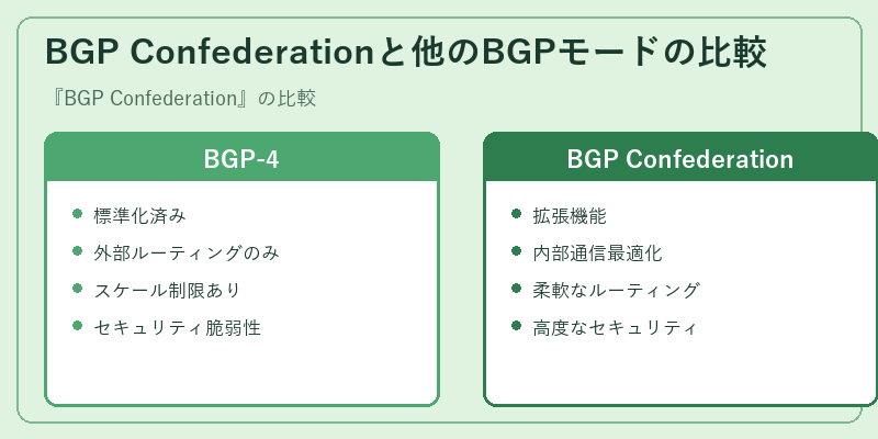 BGP Confederationと他のBGPモードの比較