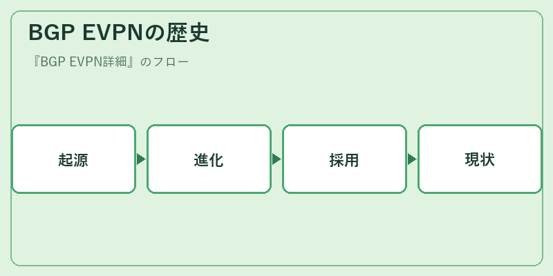 BGP EVPNの歴史