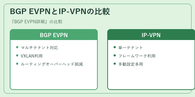 BGP EVPNとIP-VPNの比較