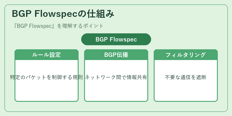 BGP Flowspecの仕組み