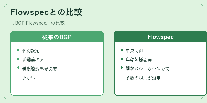 Flowspecとの比較