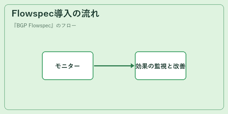 Flowspec導入の流れ