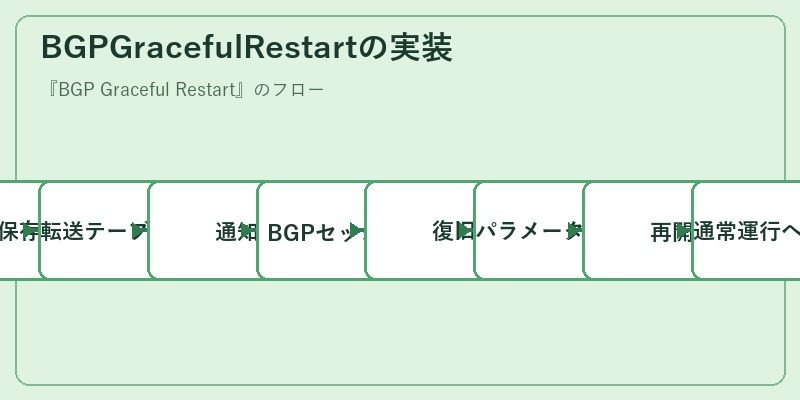BGPGracefulRestartの実装