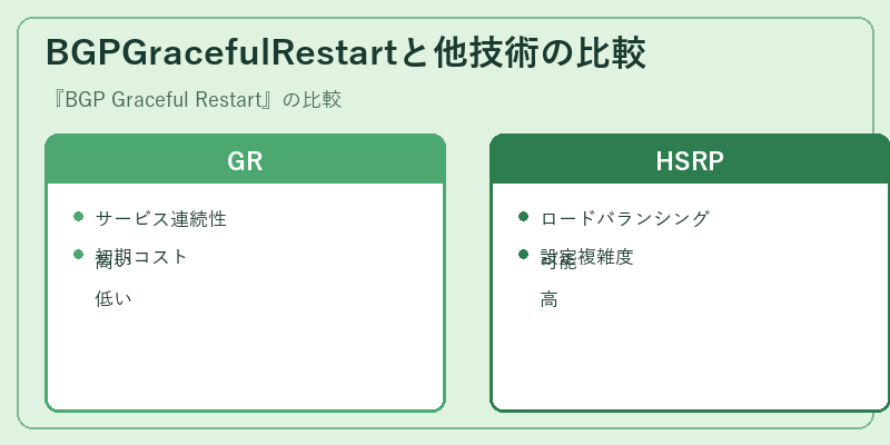 BGPGracefulRestartと他技術の比較