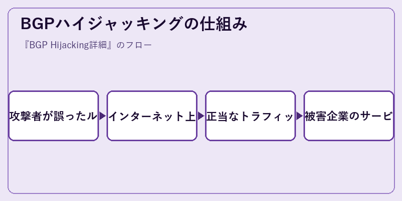 BGPハイジャッキングの仕組み