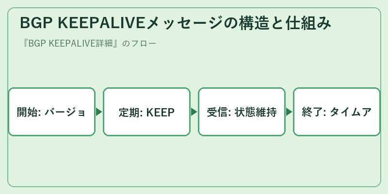 BGP KEEPALIVEメッセージの構造と仕組み