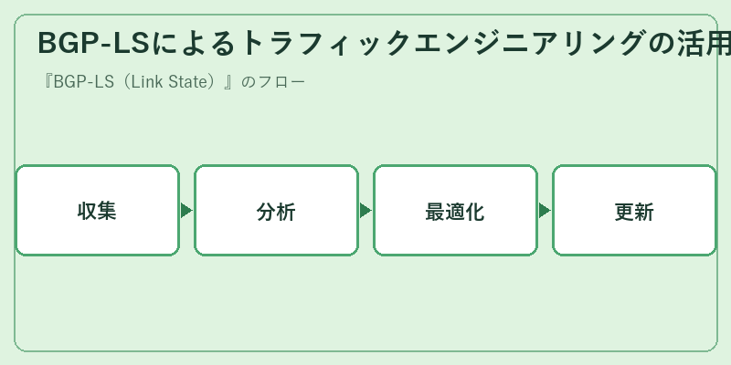 BGP-LSによるトラフィックエンジニアリングの活用