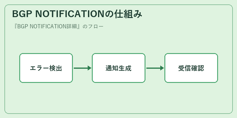 BGP NOTIFICATIONの仕組み