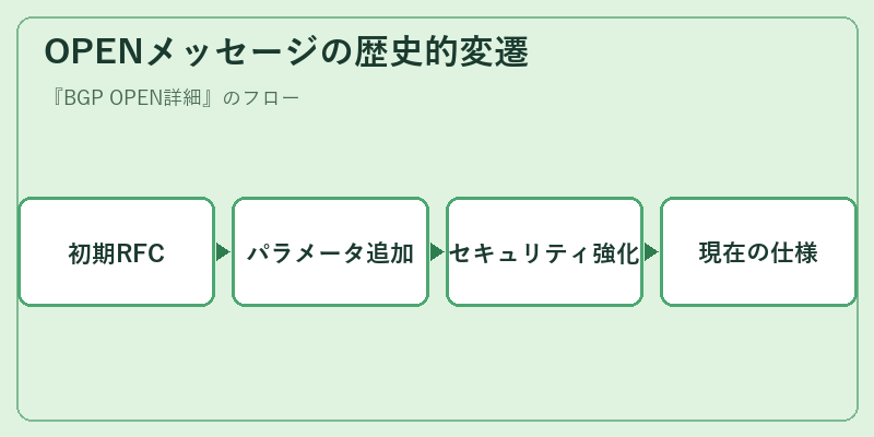 OPENメッセージの歴史的変遷