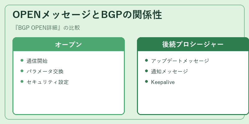 OPENメッセージとBGPの関係性