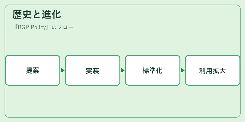 歴史と進化