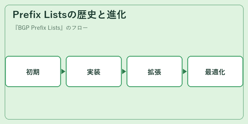 Prefix Listsの歴史と進化