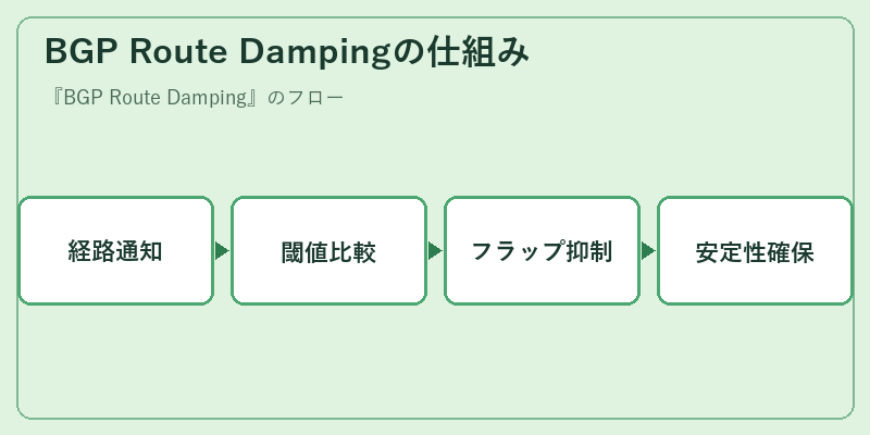 BGP Route Dampingの仕組み