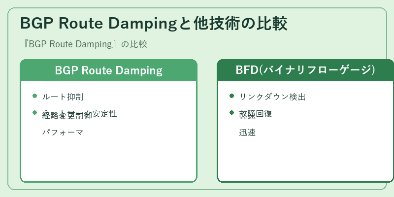 BGP Route Dampingと他技術の比較