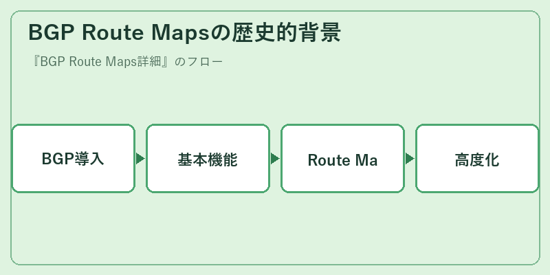 BGP Route Mapsの歴史的背景