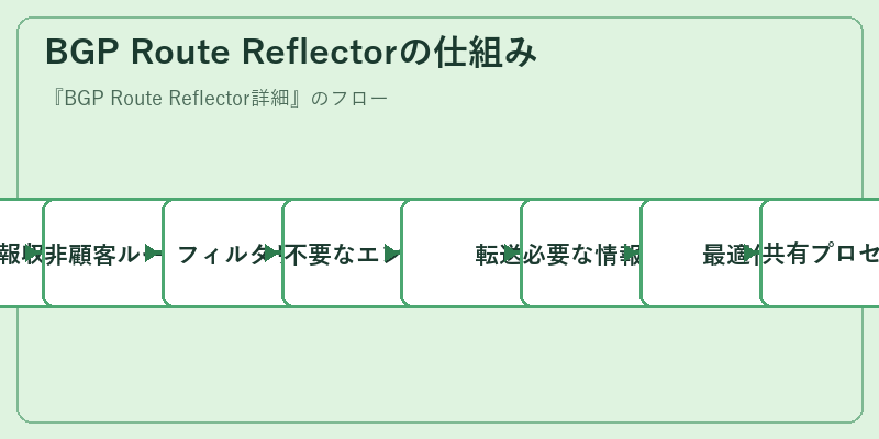 BGP Route Reflectorの仕組み