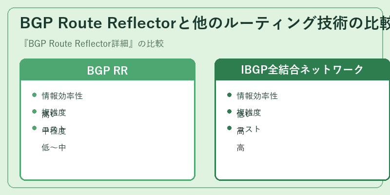 BGP Route Reflectorと他のルーティング技術の比較